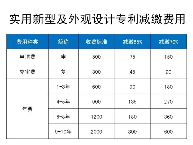 一張圖看懂《專利收費減繳辦法》