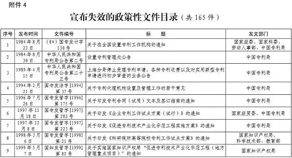 注意！這些知識產權相關文件廢止失效啦！