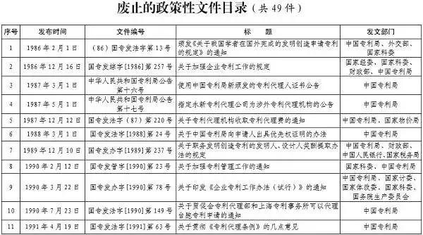 注意！這些知識產權相關文件廢止失效啦！