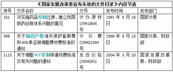 注意！這些知識產權相關文件廢止失效啦！