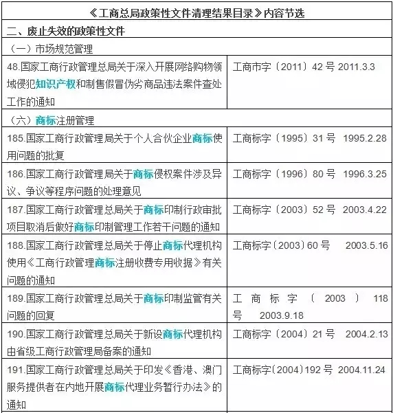 注意！這些知識產權相關文件廢止失效啦！