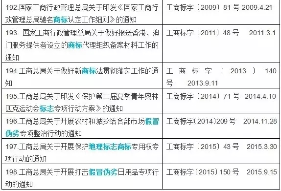 注意！這些知識產權相關文件廢止失效啦！