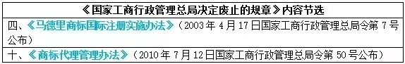 注意！這些知識產權相關文件廢止失效啦！