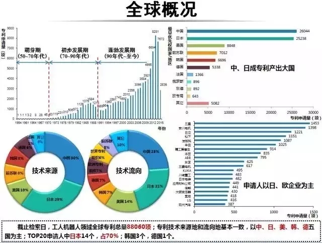 占據(jù)全球五大市場的工業(yè)機器人專利申請有什么特點？