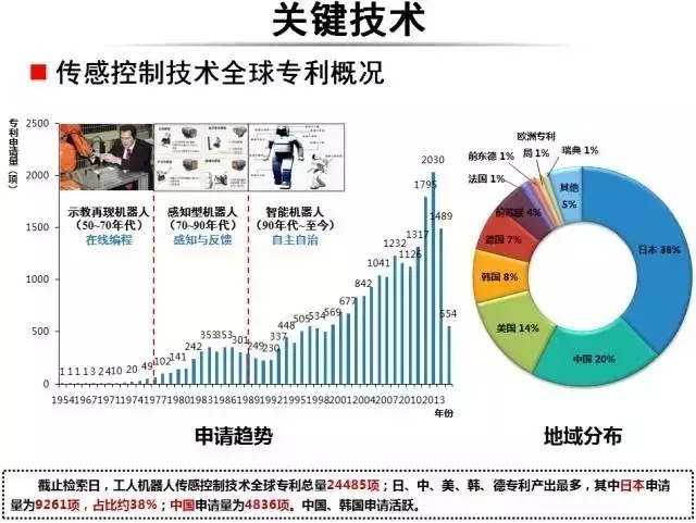 占據(jù)全球五大市場的工業(yè)機器人專利申請有什么特點？