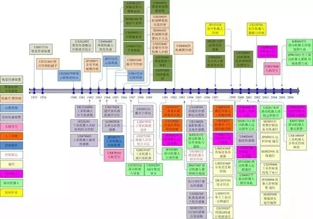 占據(jù)全球五大市場的工業(yè)機器人專利申請有什么特點？