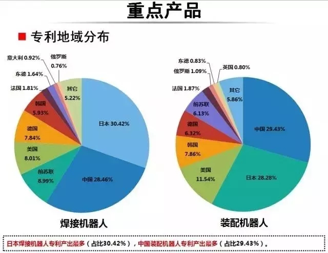 占據(jù)全球五大市場的工業(yè)機器人專利申請有什么特點？