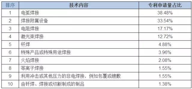 占據(jù)全球五大市場的工業(yè)機器人專利申請有什么特點？