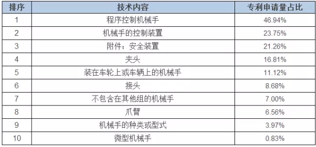 占據(jù)全球五大市場的工業(yè)機器人專利申請有什么特點？