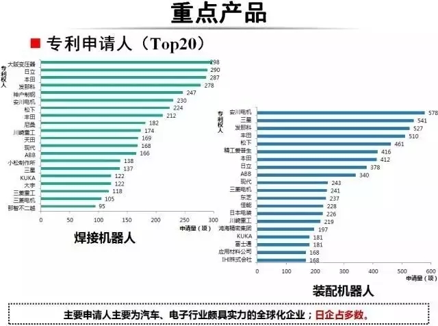 占據(jù)全球五大市場的工業(yè)機器人專利申請有什么特點？