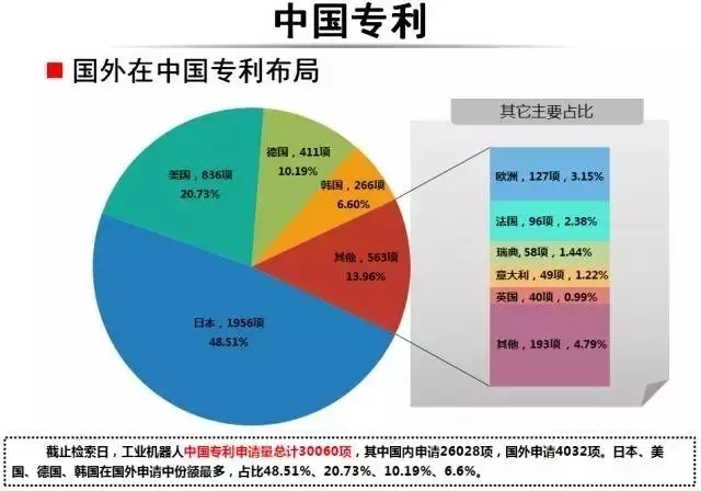 占據(jù)全球五大市場的工業(yè)機器人專利申請有什么特點？