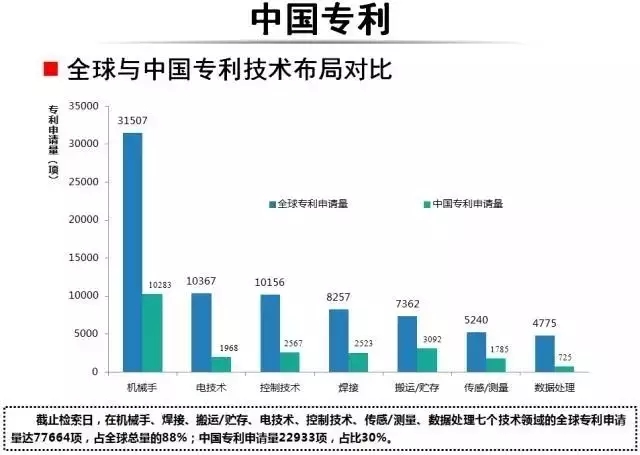 占據(jù)全球五大市場的工業(yè)機器人專利申請有什么特點？