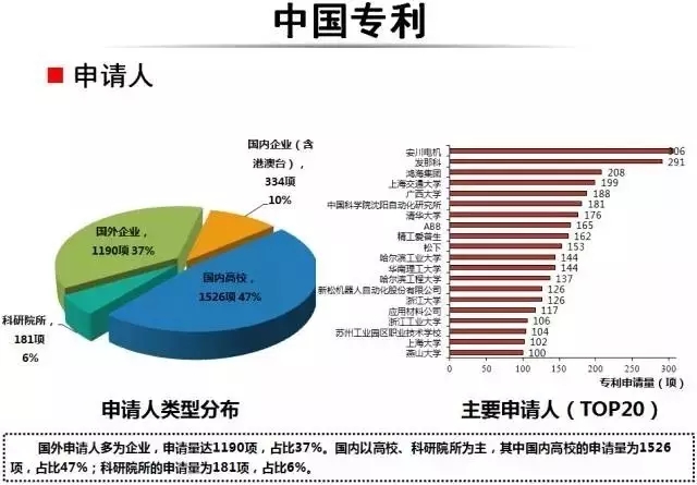 占據(jù)全球五大市場的工業(yè)機器人專利申請有什么特點？