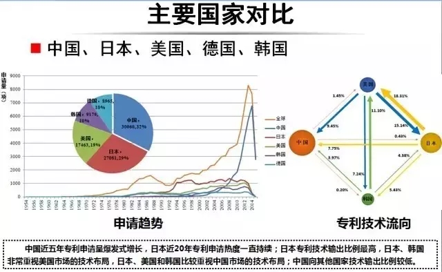 占據(jù)全球五大市場的工業(yè)機器人專利申請有什么特點？