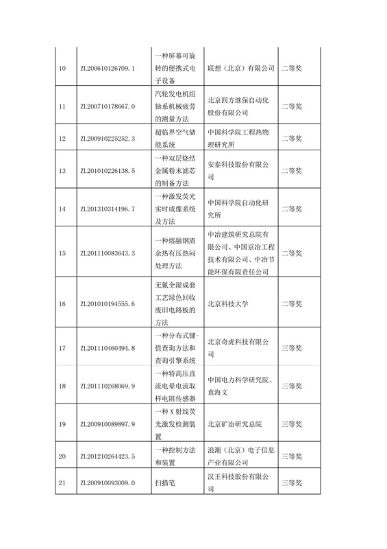 公布！第四屆北京市發(fā)明專利獎(jiǎng)獲獎(jiǎng)項(xiàng)目名單