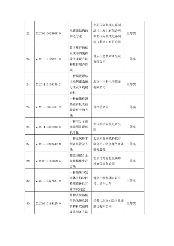 公布！第四屆北京市發(fā)明專利獎(jiǎng)獲獎(jiǎng)項(xiàng)目名單