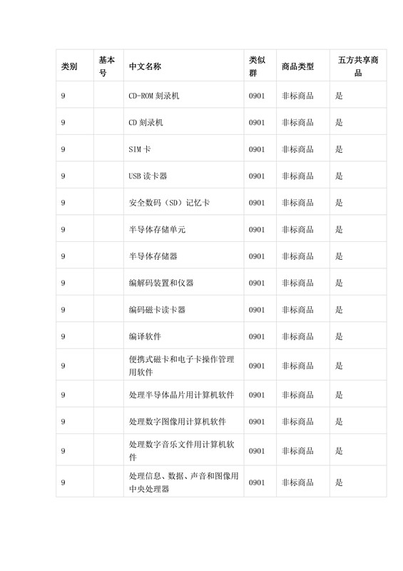 商標局：第三批《類似商品和服務區(qū)分表》以外可接受商品服務項目名稱