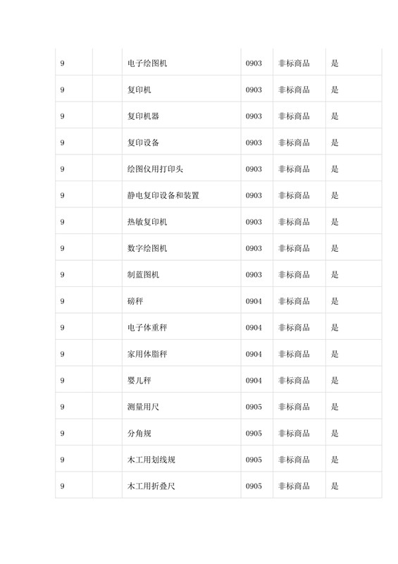 商標(biāo)局：第三批《類似商品和服務(wù)區(qū)分表》以外可接受商品服務(wù)項(xiàng)目名稱