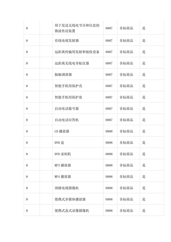 商標局：第三批《類似商品和服務區(qū)分表》以外可接受商品服務項目名稱