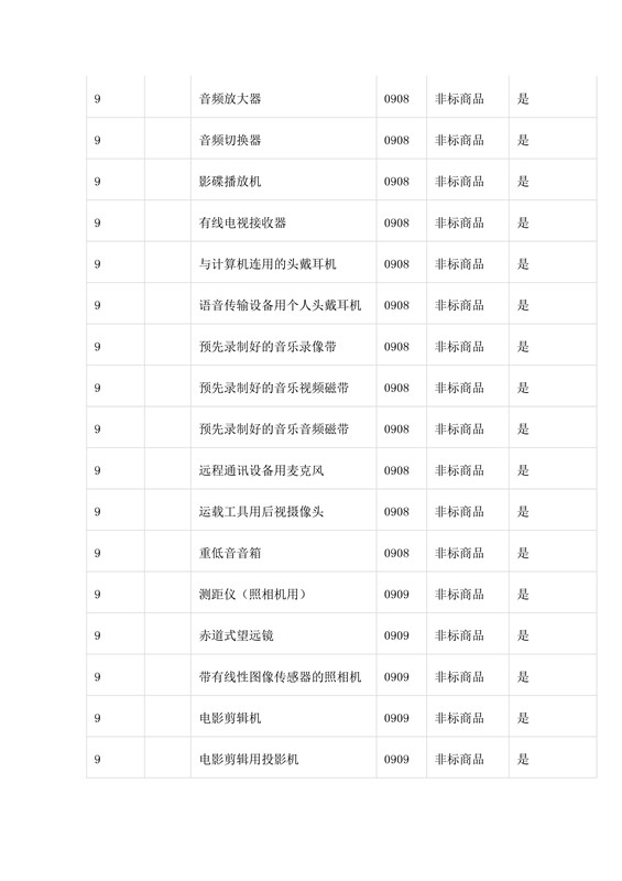 商標局：第三批《類似商品和服務區(qū)分表》以外可接受商品服務項目名稱