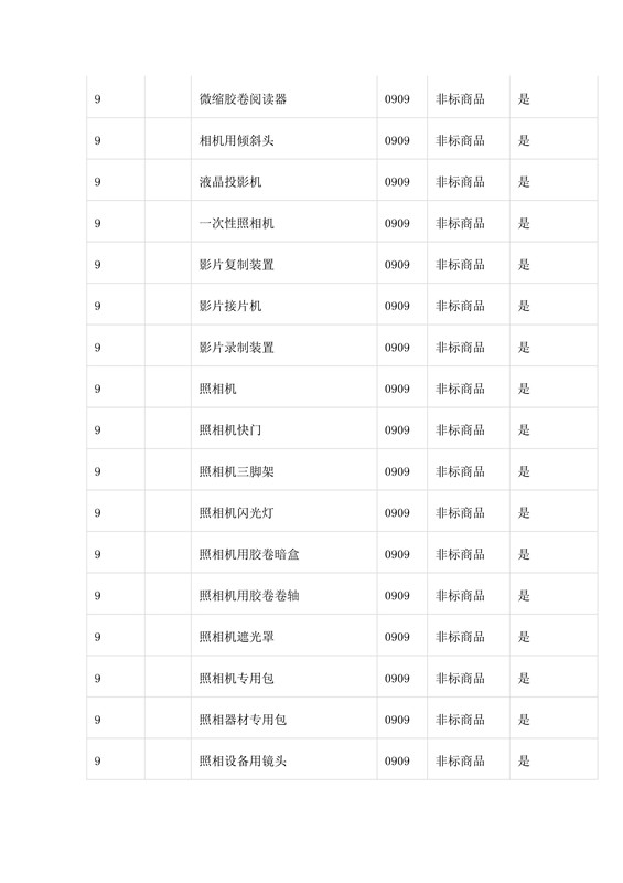 商標局：第三批《類似商品和服務區(qū)分表》以外可接受商品服務項目名稱