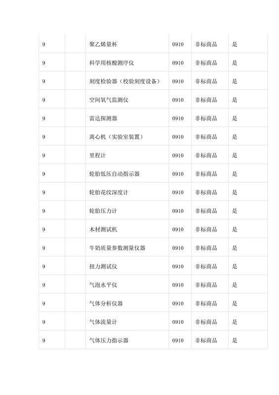 商標局：第三批《類似商品和服務區(qū)分表》以外可接受商品服務項目名稱