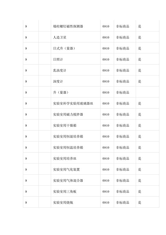 商標局：第三批《類似商品和服務區(qū)分表》以外可接受商品服務項目名稱