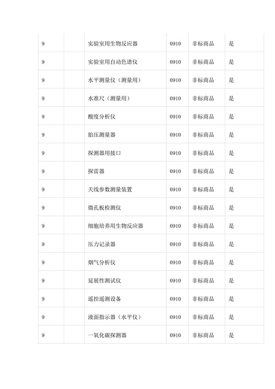 商標局：第三批《類似商品和服務區(qū)分表》以外可接受商品服務項目名稱