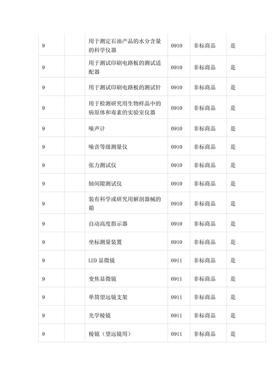 商標局：第三批《類似商品和服務區(qū)分表》以外可接受商品服務項目名稱