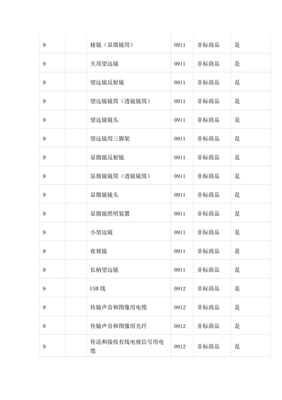 商標(biāo)局：第三批《類似商品和服務(wù)區(qū)分表》以外可接受商品服務(wù)項(xiàng)目名稱