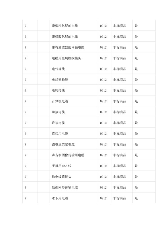 商標局：第三批《類似商品和服務區(qū)分表》以外可接受商品服務項目名稱