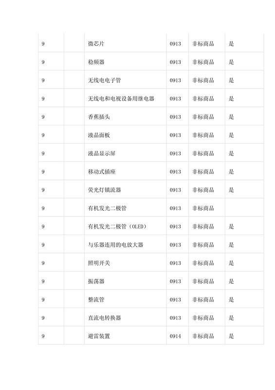 商標局：第三批《類似商品和服務區(qū)分表》以外可接受商品服務項目名稱