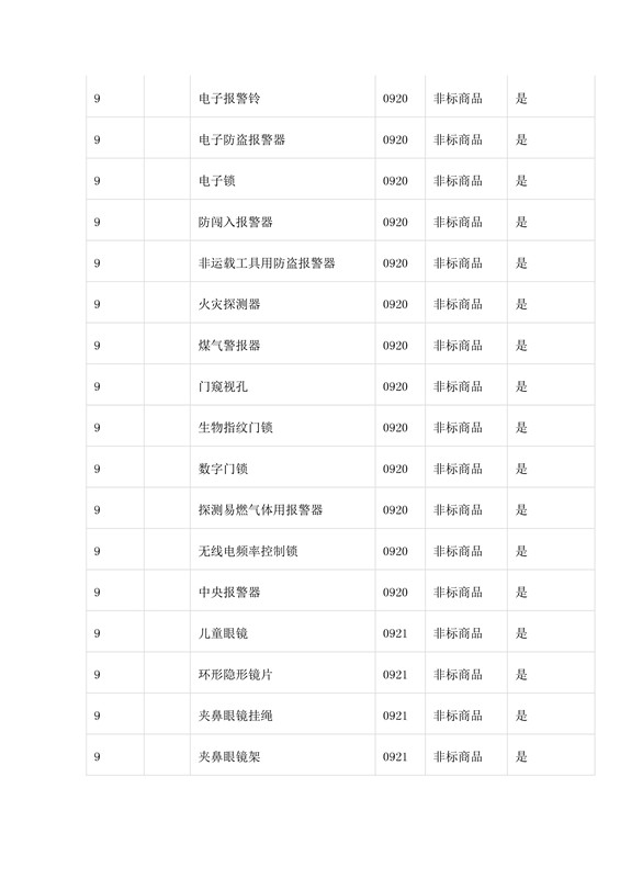 商標局：第三批《類似商品和服務區(qū)分表》以外可接受商品服務項目名稱