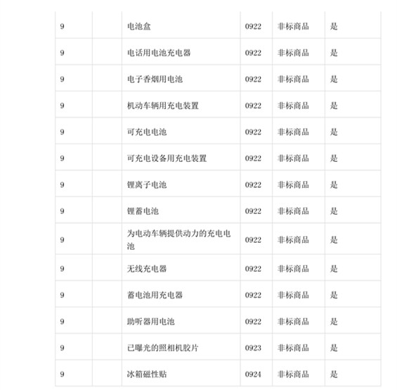 商標局：第三批《類似商品和服務區(qū)分表》以外可接受商品服務項目名稱