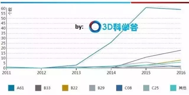 中國(guó)3D打印骨科植入物專利格局！