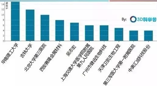 中國(guó)3D打印骨科植入物專利格局！