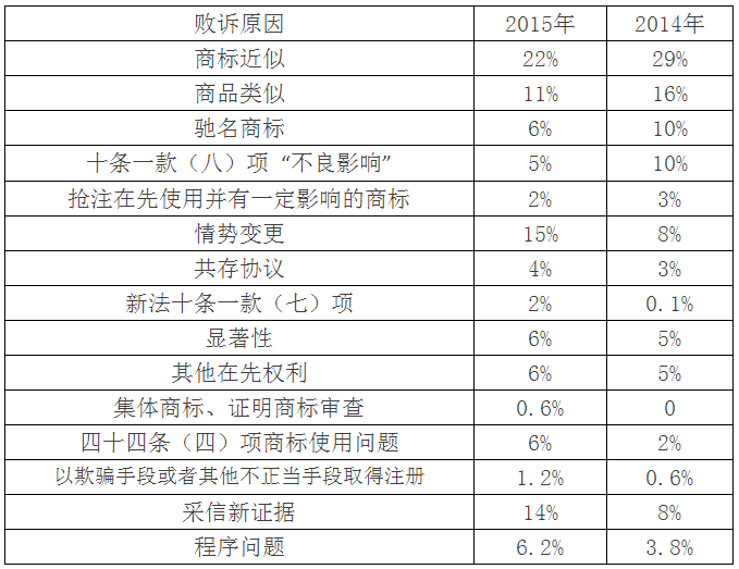 【商評(píng)委法務(wù)通訊】2015年商標(biāo)評(píng)審案件行政訴訟情況匯總分析