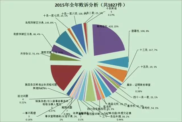 【商評(píng)委法務(wù)通訊】2015年商標(biāo)評(píng)審案件行政訴訟情況匯總分析