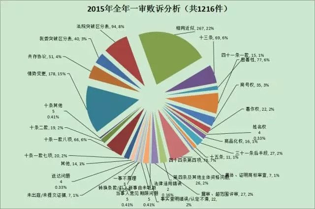 【商評(píng)委法務(wù)通訊】2015年商標(biāo)評(píng)審案件行政訴訟情況匯總分析