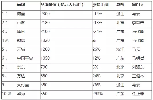 《2016胡潤(rùn)品牌榜》