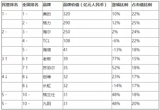 《2016胡潤(rùn)品牌榜》