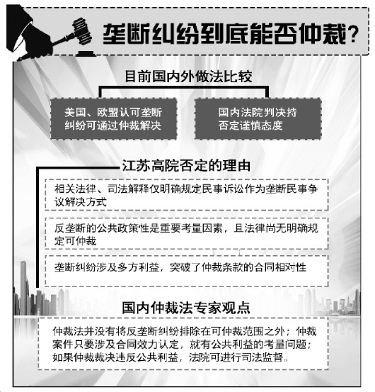 壟斷糾紛能否仲裁做法不一 我國法院態(tài)度謹慎