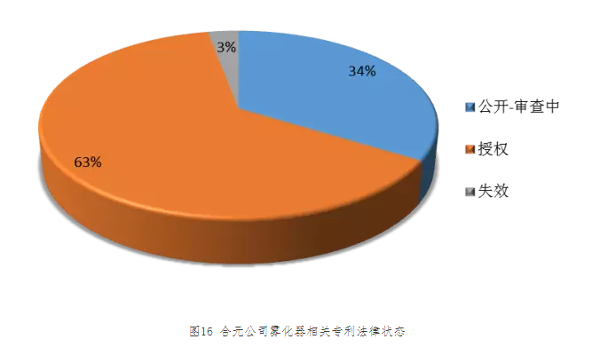 “?電子煙”霧化器專利信息推送（第二期）