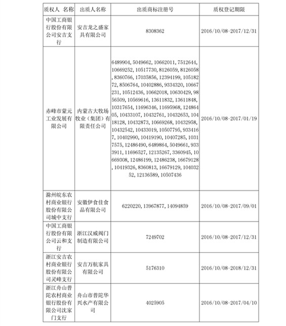 【UPdate】2016年10月商標(biāo)專用權(quán)質(zhì)權(quán)登記信息