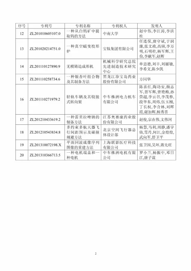 第十八屆中國(guó)專(zhuān)利獎(jiǎng)評(píng)審結(jié)果公示(附獲獎(jiǎng)項(xiàng)目）