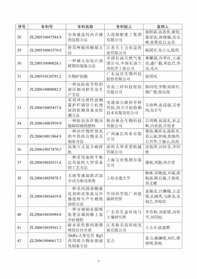 第十八屆中國專利獎評審結果公示(附獲獎項目）