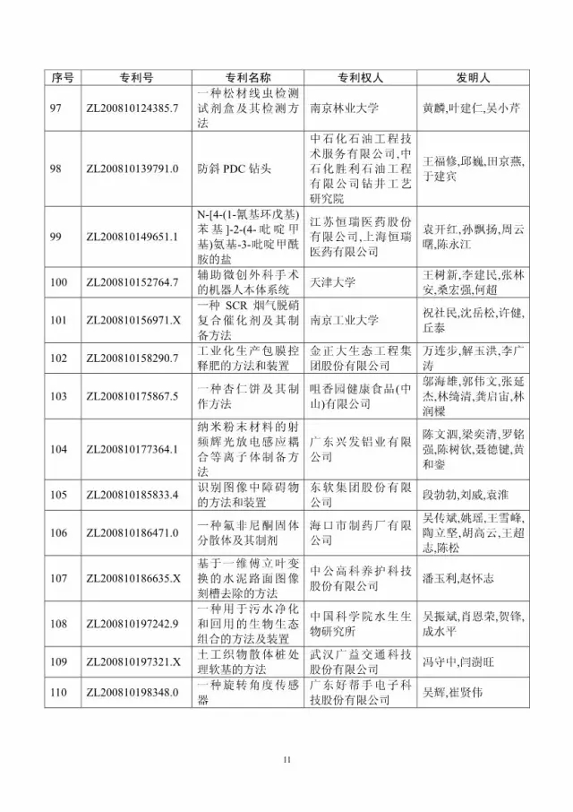 第十八屆中國專利獎評審結果公示(附獲獎項目）