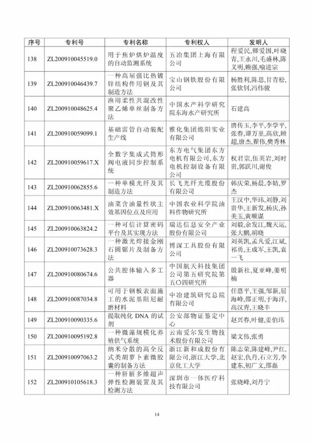 第十八屆中國專利獎評審結果公示(附獲獎項目）