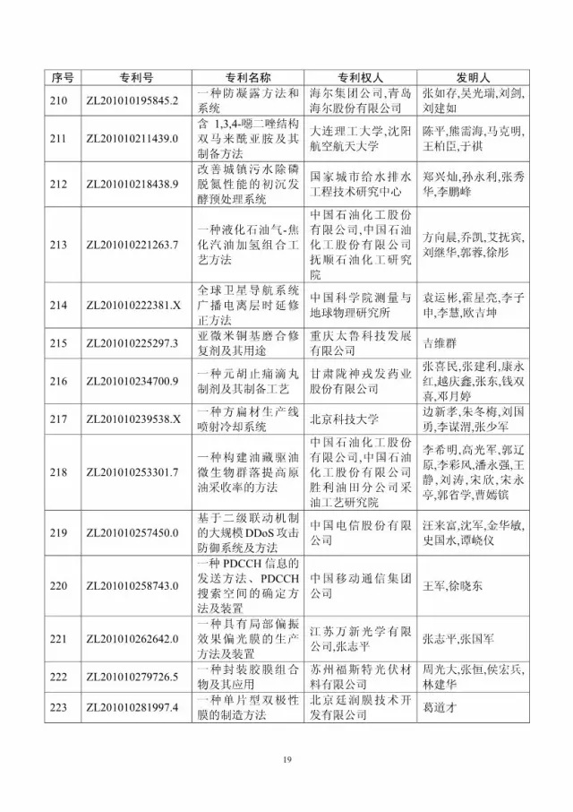 第十八屆中國專利獎評審結果公示(附獲獎項目）