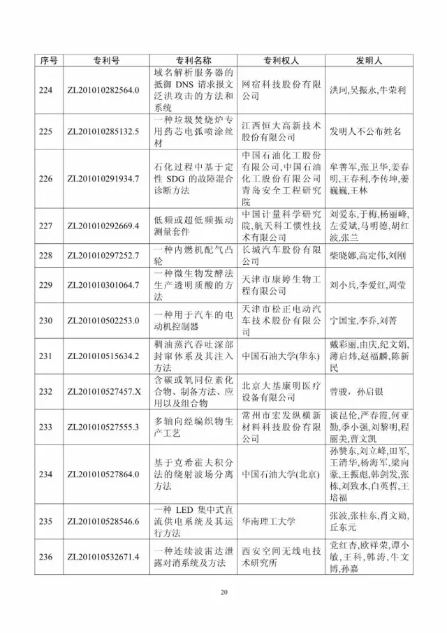 第十八屆中國專利獎評審結果公示(附獲獎項目）